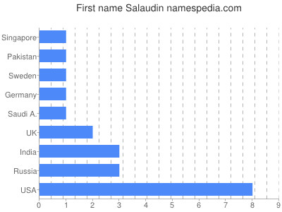 Vornamen Salaudin