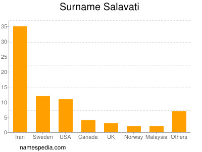 Surname Salavati