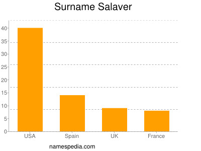 Surname Salaver