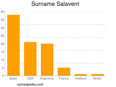 Surname Salaverri