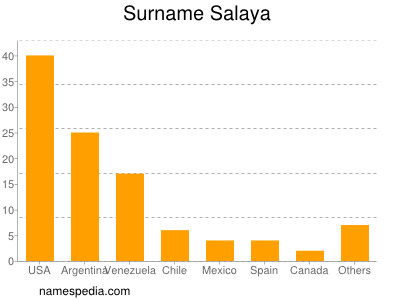 Familiennamen Salaya