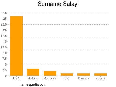 Familiennamen Salayi