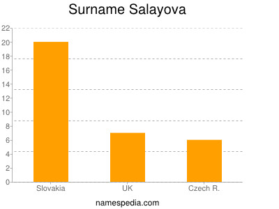 Familiennamen Salayova