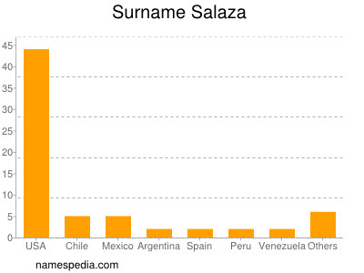 Familiennamen Salaza