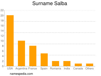 Familiennamen Salba