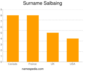 Familiennamen Salbaing