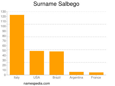 Familiennamen Salbego