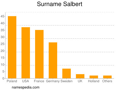 Familiennamen Salbert