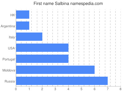 Vornamen Salbina