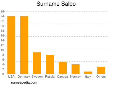 Familiennamen Salbo