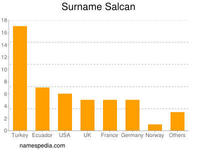 Familiennamen Salcan