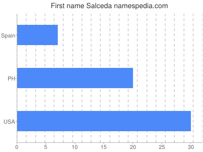 Vornamen Salceda