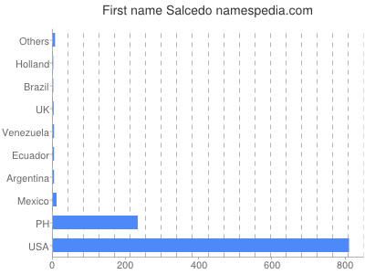 Vornamen Salcedo