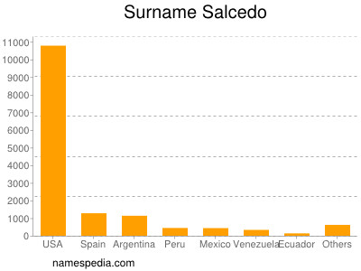 Surname Salcedo