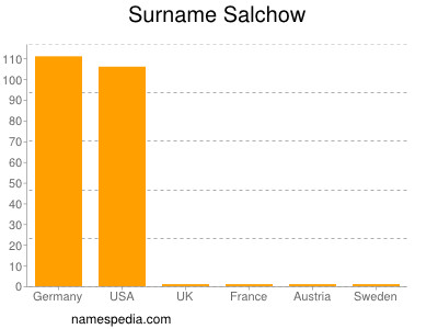 Familiennamen Salchow