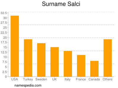 Familiennamen Salci