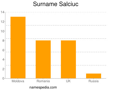Familiennamen Salciuc
