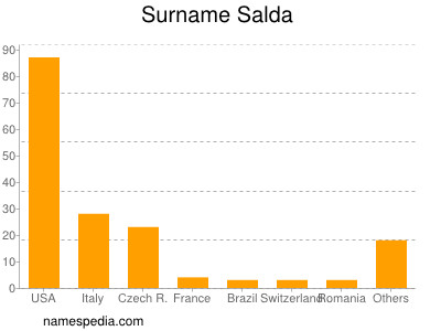 nom Salda