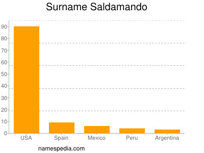 nom Saldamando