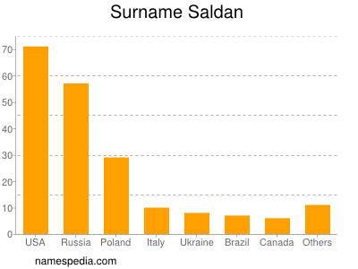 Familiennamen Saldan