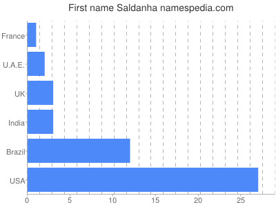 Given name Saldanha