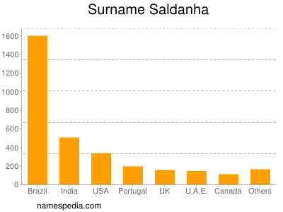 Familiennamen Saldanha