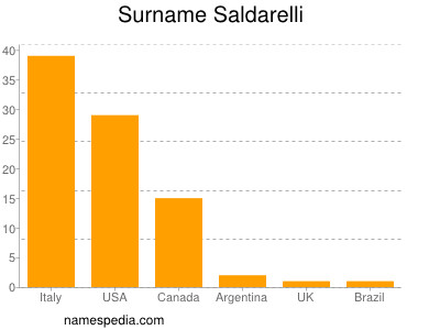 Surname Saldarelli