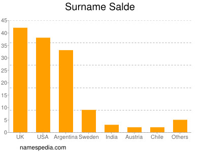 Familiennamen Salde