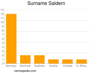 Surname Saldern