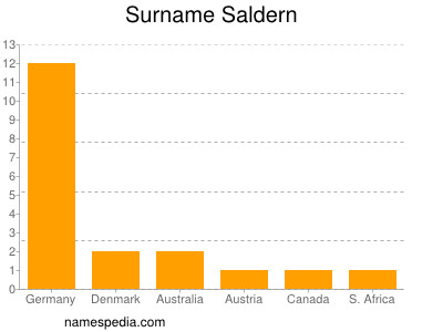 Surname Saldern