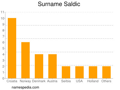 Familiennamen Saldic