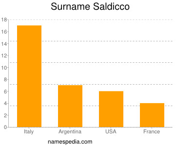 Familiennamen Saldicco