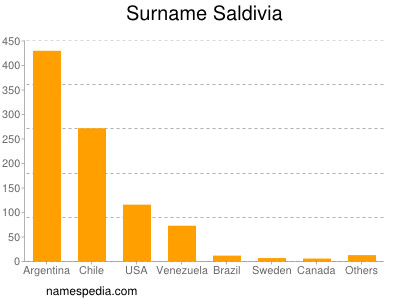 Familiennamen Saldivia