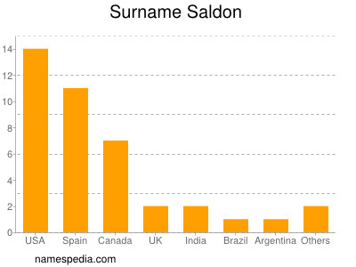 Surname Saldon