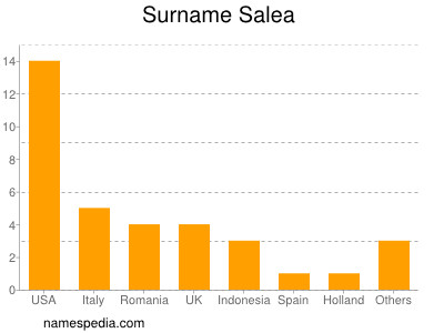 Surname Salea