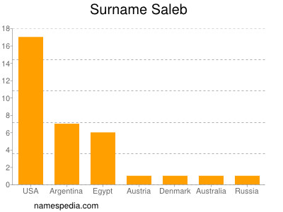 Familiennamen Saleb