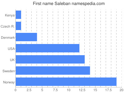 prenom Saleban