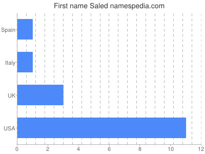 Given name Saled