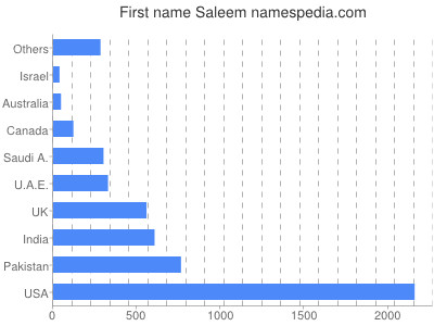 Given name Saleem
