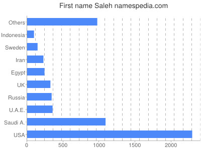 Given name Saleh