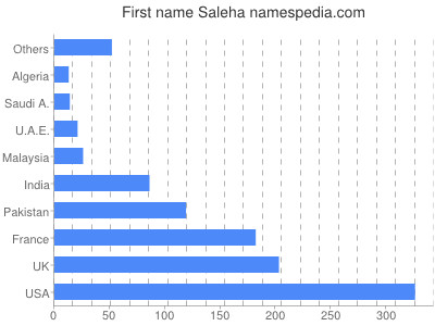 prenom Saleha