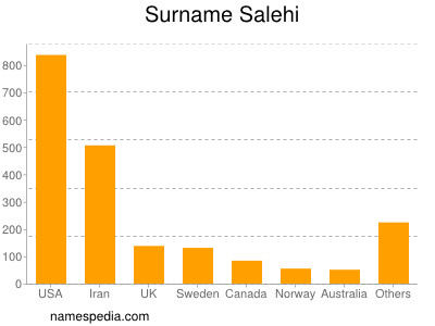 Familiennamen Salehi