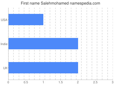 Given name Salehmohamed