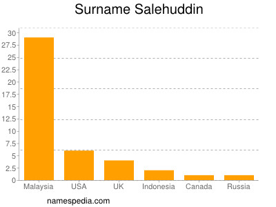 Familiennamen Salehuddin