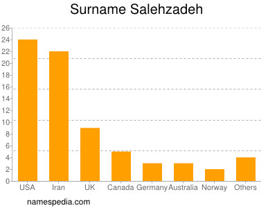 Surname Salehzadeh