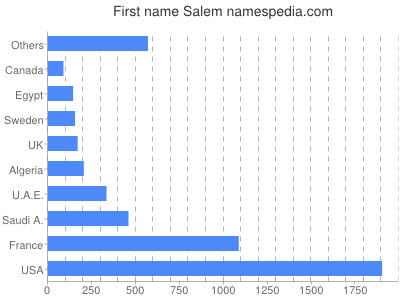prenom Salem