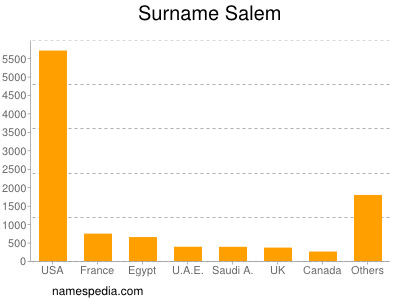 nom Salem