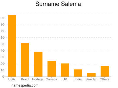 Familiennamen Salema