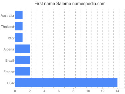 prenom Saleme