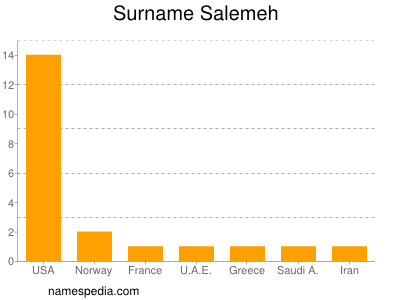 Familiennamen Salemeh